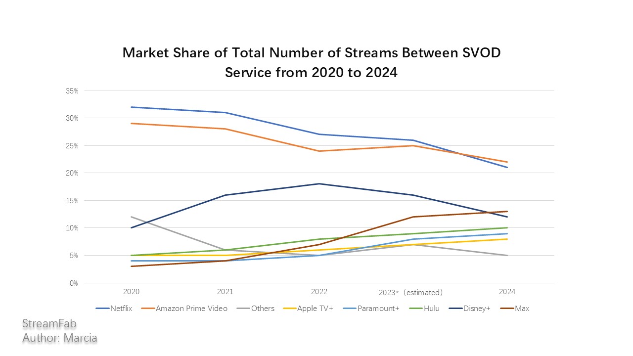 Market share of SVOD platform